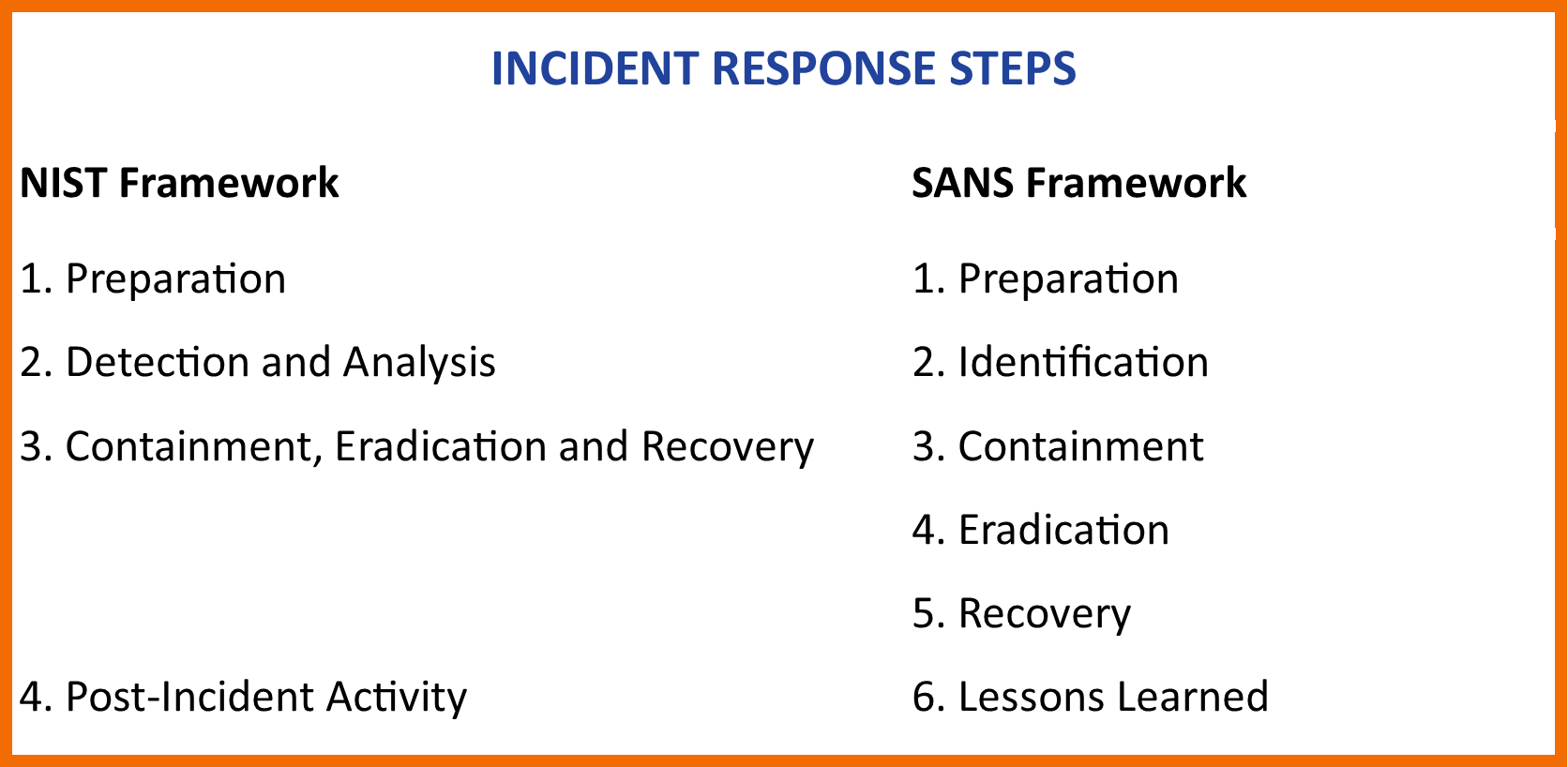 Comparing Nist And Sans Incident Frameworks Isa Cybersecurity Inc