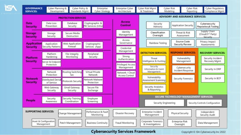 cybersecurity services framework